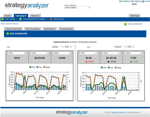 Customized Marketing Dashboard example showing CPA